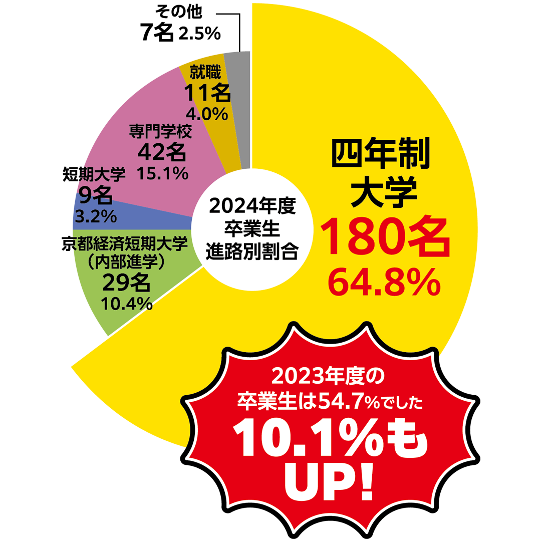 卒業生進路割合
